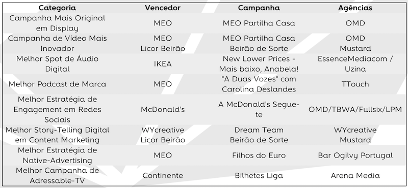 Prémios-Sapo-vencedores