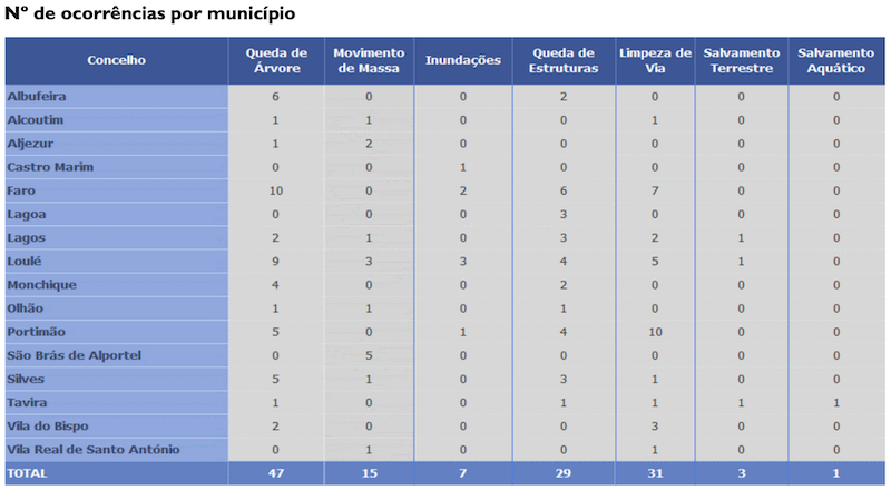 CREPC-Ocorrencias-2a4Janeiro